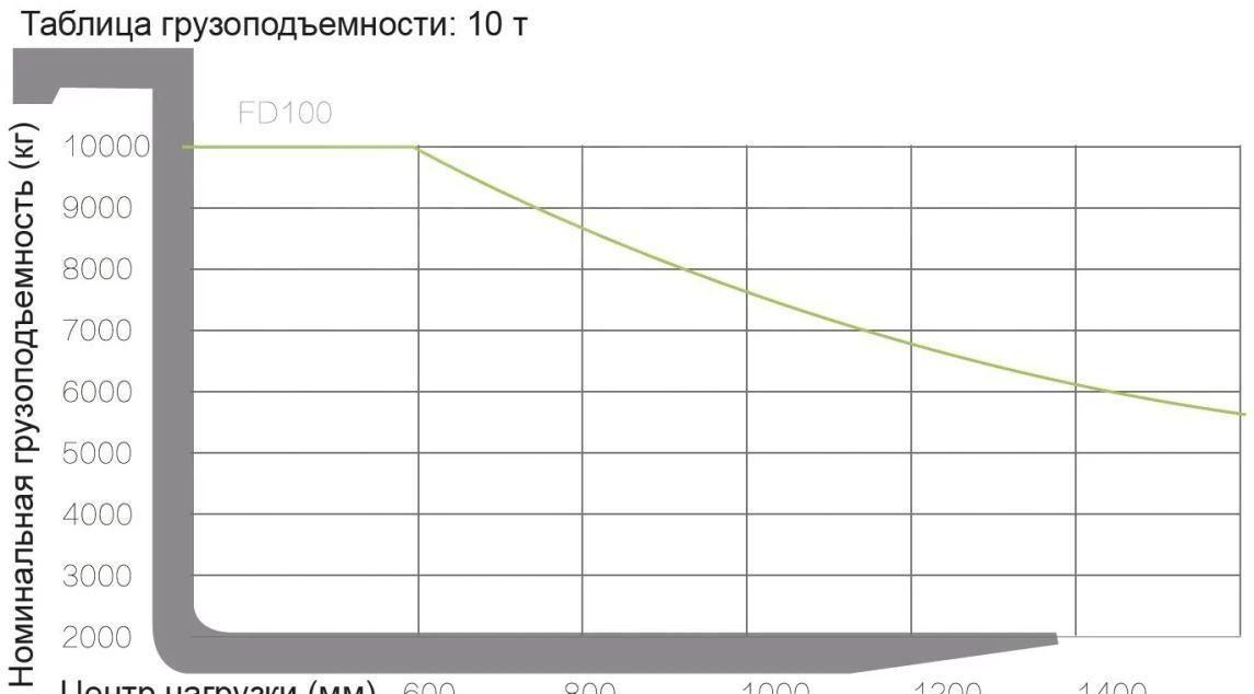 Новый Дизельный погрузчик ZOOMLION FD100: фото 11 Новый Дизельный погрузчик ZOOMLION FD100: фото 11