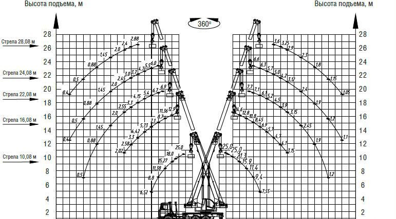 Новый Мобильный кран Зубр КС-55727-Н-12: фото 10